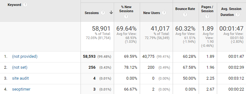 mots-clés dans google analytics